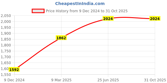 tatacliq.com Louis Philippe Sport Orange Cotton Regular Fit Checks Shirts louis philippe sport Price History Graph from 9 Dec 2024 to 31 Oct 2025