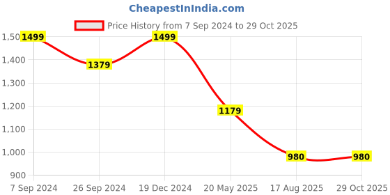 tatacliq.com Louis Philippe Sport Orange Cotton Slim Fit Striped Polo T-Shirt louis philippe sport Price History Graph from 7 Sep 2024 to 28 Oct 2025