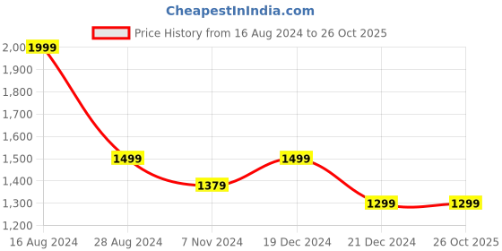 tatacliq.com Louis Philippe Sport Orange Slim Fit Printed Polo T-Shirt louis philippe sport Price History Graph from 16 Aug 2024 to 26 Oct 2025