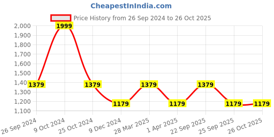 tatacliq.com Louis Philippe Sport Orange Slim Fit Printed Polo T-Shirt louis philippe sport Price History Graph from 26 Sep 2024 to 26 Oct 2025