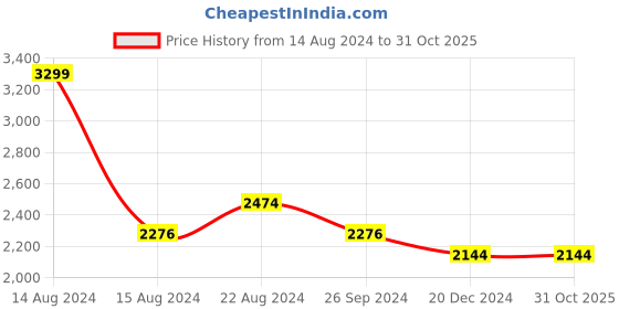 tatacliq.com Louis Philippe Sport Orange Slim Fit Striped Cotton Shirt louis philippe sport Price History Graph from 14 Aug 2024 to 31 Oct 2025
