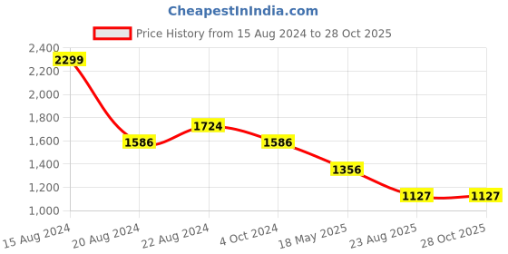 tatacliq.com Louis Philippe Sport Peach Cotton Slim Fit Polo T-Shirt louis philippe sport Price History Graph from 15 Aug 2024 to 28 Oct 2025