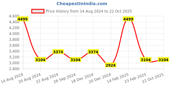 tatacliq.com Louis Philippe Sport Pink Cotton Regular Fit Printed Shirt louis philippe Price History Graph from 14 Aug 2024 to 22 Oct 2025