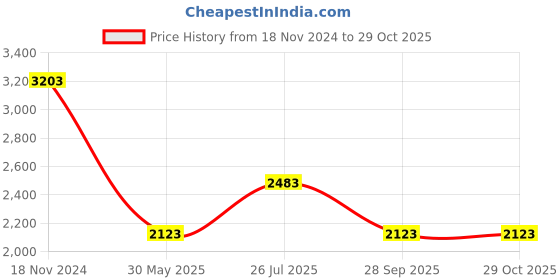 tatacliq.com Louis Philippe Sport Pink Cotton Regular Fit Printed Shirt louis philippe Price History Graph from 18 Nov 2024 to 29 Oct 2025