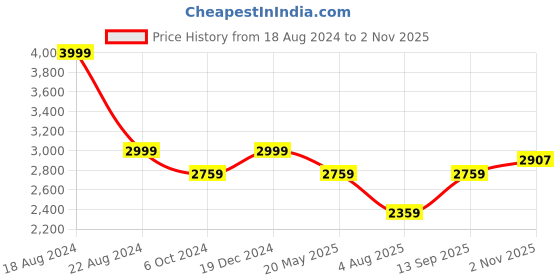 tatacliq.com Louis Philippe Sport Pink Cotton Regular Fit Printed Shirt louis philippe sport Price History Graph from 18 Aug 2024 to 2 Nov 2025