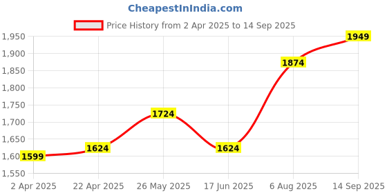 tatacliq.com Louis Philippe Sport Pink Cotton Slim Fit Checks Shirt louis philippe Price History Graph from 2 Apr 2025 to 14 Sep 2025