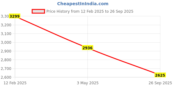 tatacliq.com Louis Philippe Sport Pink Cotton Slim Fit Polo T-Shirt louis philippe sport Price History Graph from 12 Feb 2025 to 26 Sep 2025