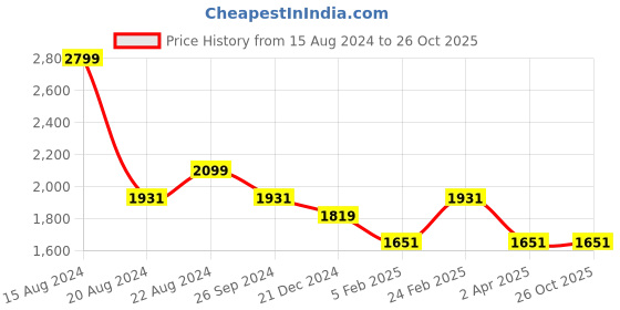 tatacliq.com Louis Philippe Sport Pink Cotton Slim Fit Printed Polo T-Shirt louis philippe sport Price History Graph from 15 Aug 2024 to 25 Oct 2025
