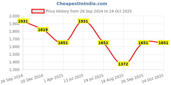 tatacliq.com Louis Philippe Sport Pink Cotton Slim Fit Printed Polo T-Shirt louis philippe sport Price History Graph from 26 Sep 2024 to 22 Oct 2025