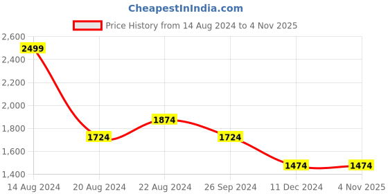 tatacliq.com Louis Philippe Sport Pink Cotton Slim Fit Printed Shirt louis philippe sport Price History Graph from 14 Aug 2024 to 3 Nov 2025