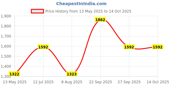 tatacliq.com Louis Philippe Sport Pink Regular Fit Printed Sweatshirt louis philippe Price History Graph from 13 May 2025 to 13 Oct 2025