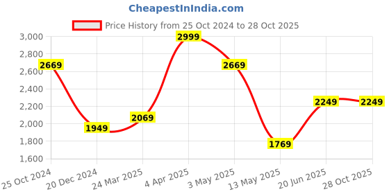 tatacliq.com Louis Philippe Sport Pink Slim Fit Shirt louis philippe sport Price History Graph from 25 Oct 2024 to 27 Oct 2025