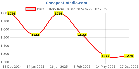 tatacliq.com Louis Philippe Sport Purple Regular Fit Printed Sweatshirt louis philippe sport Price History Graph from 18 Dec 2024 to 27 Oct 2025