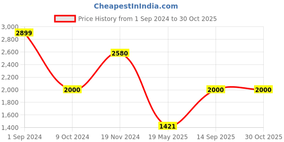 tatacliq.com Louis Philippe Sport Red Cotton Regular Fit Sweatshirt louis philippe sport Price History Graph from 1 Sep 2024 to 30 Oct 2025
