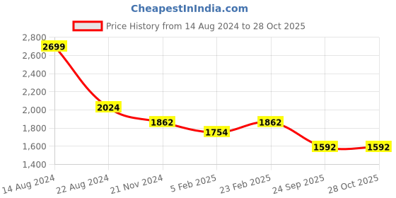 tatacliq.com Louis Philippe Sport Red Cotton Slim Fit Checks Shirt louis philippe sport Price History Graph from 14 Aug 2024 to 27 Oct 2025