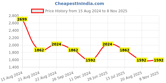 tatacliq.com Louis Philippe Sport Red Cotton Slim Fit Checks Shirt louis philippe sport Price History Graph from 15 Aug 2024 to 8 Nov 2025