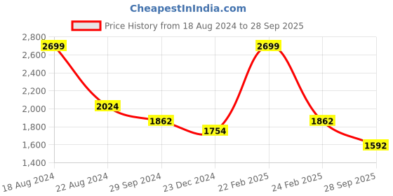 tatacliq.com Louis Philippe Sport Red Cotton Slim Fit Checks Shirt louis philippe sport Price History Graph from 18 Aug 2024 to 28 Sep 2025