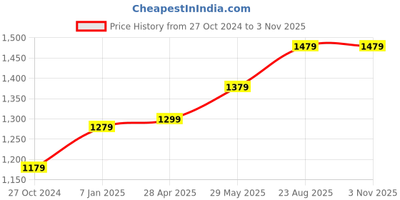 tatacliq.com Louis Philippe Sport Red Cotton Slim Fit Colour Block Polo T-Shirt louis philippe sport Price History Graph from 27 Oct 2024 to 2 Nov 2025