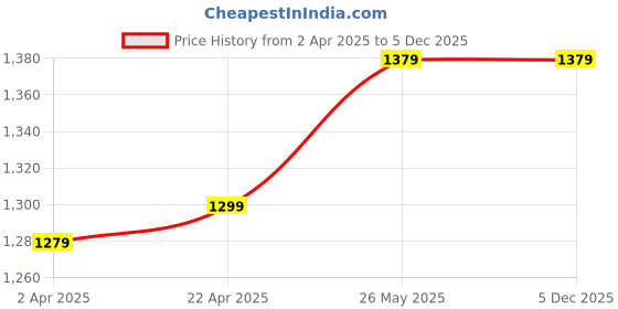 tatacliq.com Louis Philippe Sport Red Cotton Slim Fit Colour Block Polo T-Shirt louis philippe sport Price History Graph from 2 Apr 2025 to 5 Dec 2025