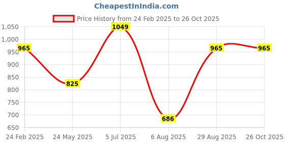 tatacliq.com Louis Philippe Sport Red Cotton Slim Fit Printed T-Shirt louis philippe sport Price History Graph from 24 Feb 2025 to 26 Oct 2025