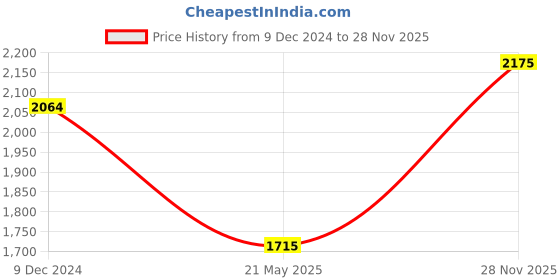 tatacliq.com Louis Philippe Sport Red Regular Fit Printed Hooded Sweatshirt louis philippe sport Price History Graph from 9 Dec 2024 to 28 Nov 2025