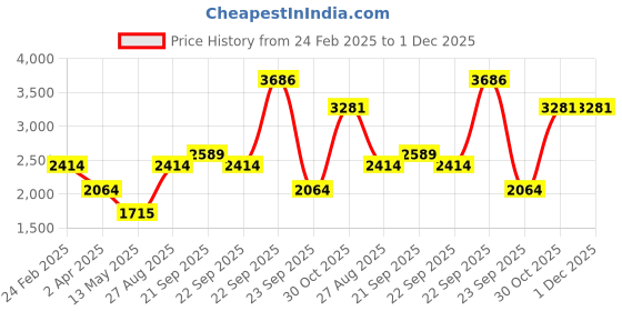 tatacliq.com Louis Philippe Sport Red Regular Fit Printed Hooded Sweatshirt louis philippe sport Price History Graph from 24 Feb 2025 to 30 Nov 2025