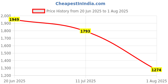 tatacliq.com Louis Philippe Sport Red Regular Fit Printed Shirt louis philippe sport Price History Graph from 20 Jun 2025 to 1 Aug 2025