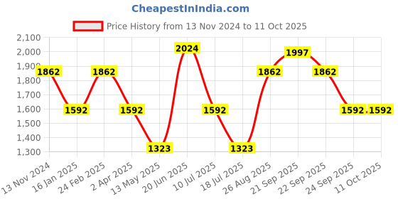 tatacliq.com Louis Philippe Sport Red Regular Fit Printed Sweatshirt louis philippe sport Price History Graph from 13 Nov 2024 to 11 Oct 2025