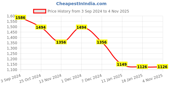 tatacliq.com Louis Philippe Sport Red Regular Fit Printed SweatShirt louis philippe sport Price History Graph from 3 Sep 2024 to 4 Nov 2025