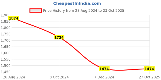 tatacliq.com Louis Philippe Sport Red Slim Fit Shirt louis philippe sport Price History Graph from 28 Aug 2024 to 23 Oct 2025