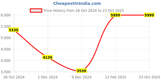 tatacliq.com Louis Philippe Sport Red Textured Blazer louis philippe sport Price History Graph from 26 Oct 2024 to 23 Oct 2025