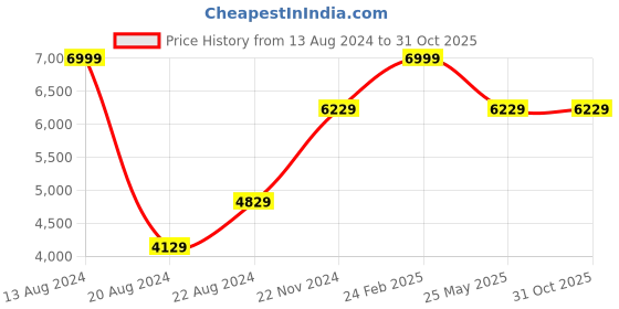 tatacliq.com Louis Philippe Sport Sky Blue Cotton Slim Fit Self Pattern Blazer louis philippe sport Price History Graph from 13 Aug 2024 to 30 Oct 2025