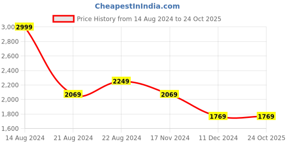 tatacliq.com Louis Philippe Sport Sky Blue Slim Fit Striped Shirt louis philippe sport Price History Graph from 14 Aug 2024 to 23 Oct 2025