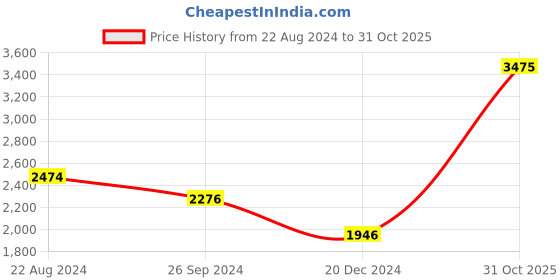 tatacliq.com Louis Philippe Sport White Cotton Regular Fit Printed Polo T-Shirt louis philippe sport Price History Graph from 22 Aug 2024 to 31 Oct 2025
