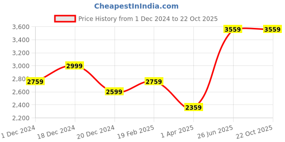 tatacliq.com Louis Philippe Sport White Cotton Regular Fit Printed Shirt louis philippe sport Price History Graph from 1 Dec 2024 to 22 Oct 2025