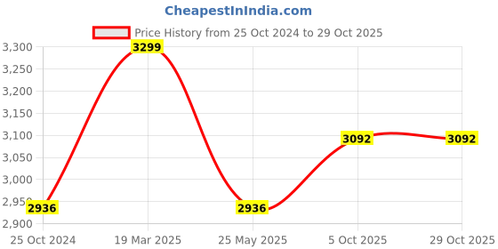 tatacliq.com Louis Philippe Sport White Cotton Slim Fit Polo T-Shirt louis philippe sport Price History Graph from 25 Oct 2024 to 29 Oct 2025