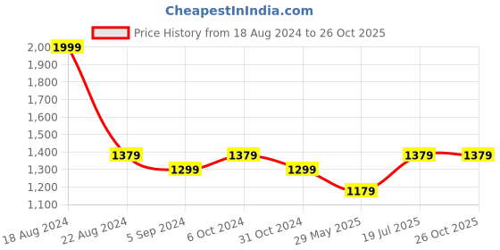 tatacliq.com Louis Philippe Sport White Cotton Slim Fit Printed Polo T-Shirt louis philippe sport Price History Graph from 18 Aug 2024 to 25 Oct 2025