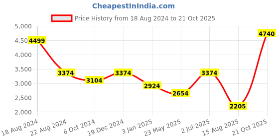 tatacliq.com Louis Philippe Sport White Cotton Slim Fit Printed Shirt louis philippe sport Price History Graph from 18 Aug 2024 to 21 Oct 2025