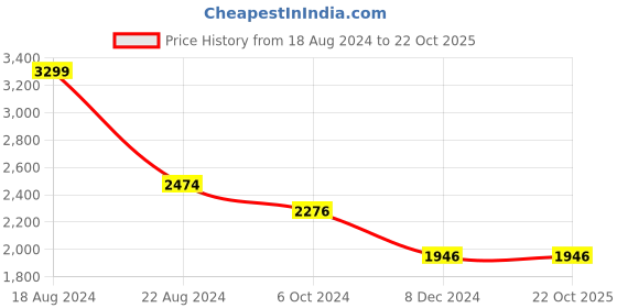 tatacliq.com Louis Philippe Sport White Cotton Slim Fit Printed Shirt louis philippe sport Price History Graph from 18 Aug 2024 to 22 Oct 2025