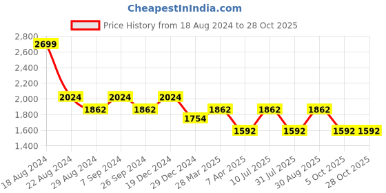 tatacliq.com Louis Philippe Sport White Cotton Slim Fit Printed Shirt louis philippe sport Price History Graph from 18 Aug 2024 to 27 Oct 2025