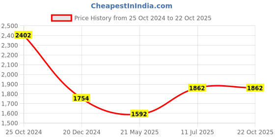tatacliq.com Louis Philippe Sport White Cotton Slim Fit Shirt louis philippe sport Price History Graph from 25 Oct 2024 to 22 Oct 2025