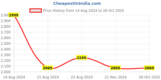 tatacliq.com Louis Philippe Sport White Cotton Slim Fit Shirt louis philippe sport Price History Graph from 14 Aug 2024 to 26 Oct 2025