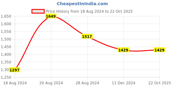 tatacliq.com Louis Philippe Sport White Cotton Slim Fit Shirt louis philippe Price History Graph from 18 Aug 2024 to 22 Oct 2025