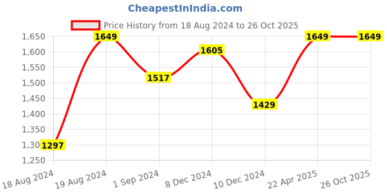 tatacliq.com Louis Philippe Sport White Cotton Slim Fit Shirt louis philippe Price History Graph from 18 Aug 2024 to 26 Oct 2025