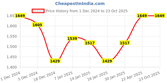 tatacliq.com Louis Philippe Sport White Cotton Slim Fit Shirt louis philippe Price History Graph from 1 Dec 2024 to 23 Oct 2025