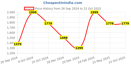 tatacliq.com Louis Philippe Sport White Cotton Slim Fit Shirt louis philippe sport Price History Graph from 26 Sep 2024 to 22 Oct 2025