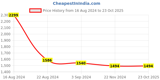 tatacliq.com Louis Philippe Sport White Cotton Slim Fit Striped Shirt louis philippe sport Price History Graph from 16 Aug 2024 to 22 Oct 2025