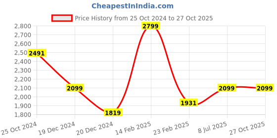 tatacliq.com Louis Philippe Sport White Cotton Slim Fit Striped Shirt louis philippe Price History Graph from 25 Oct 2024 to 27 Oct 2025