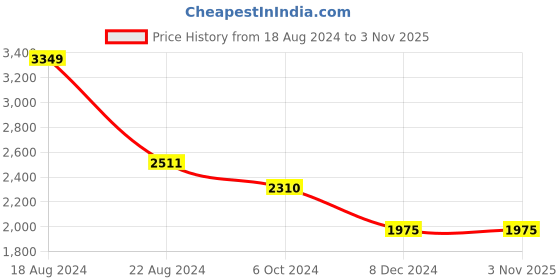 tatacliq.com Louis Philippe Sport White  Regular Fit Printed Shirt louis philippe sport Price History Graph from 18 Aug 2024 to 1 Nov 2025