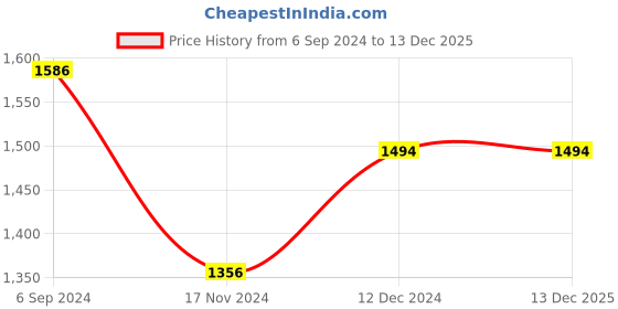 tatacliq.com Louis Philippe Sport White Regular Fit Printed SweatShirt louis philippe sport Price History Graph from 6 Sep 2024 to 4 Nov 2025
